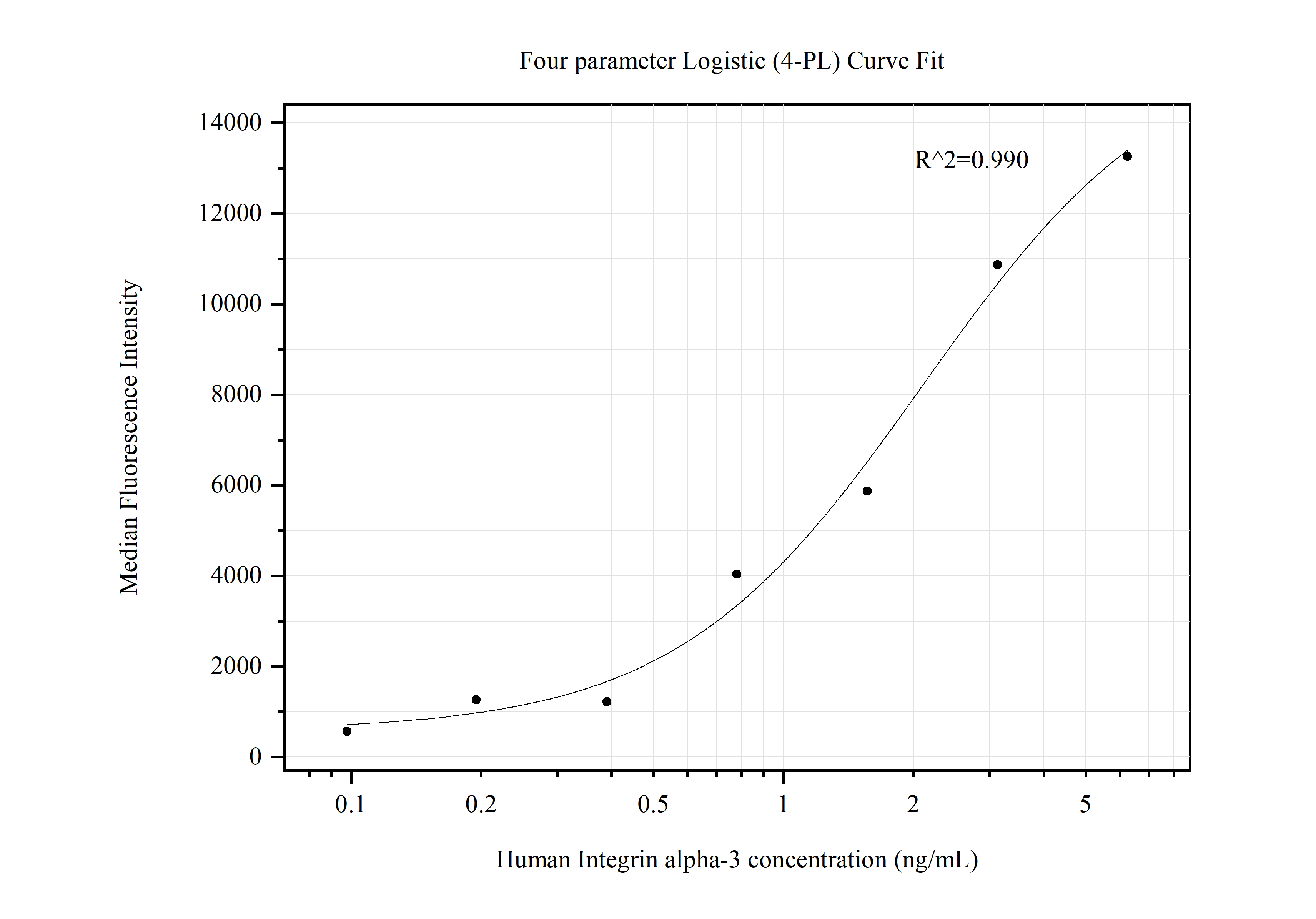 Cytometric bead array standard curve of MP50516-1